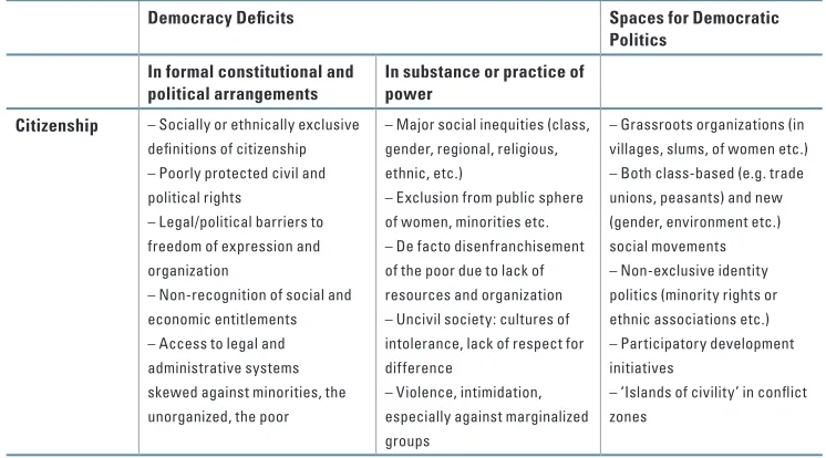 Table 3.1: Democracy Deﬁcits and Democratic Politics 