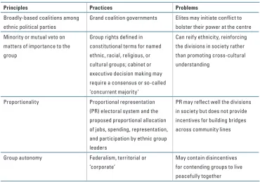 Table 5.a: Consociational Power Sharing