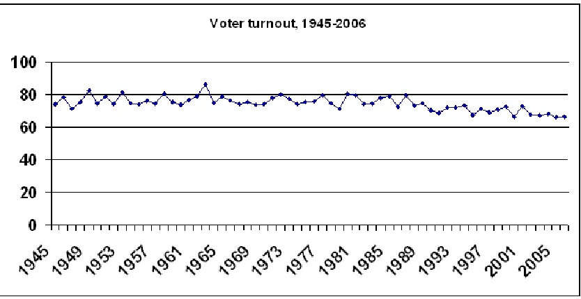 Figure 1. Voter Turnout Worldwide, 1945–June 2006