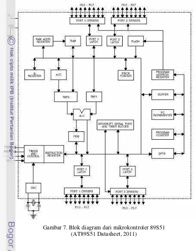Gambar 7. Blok diagram dari mikrokontroler 89S51  