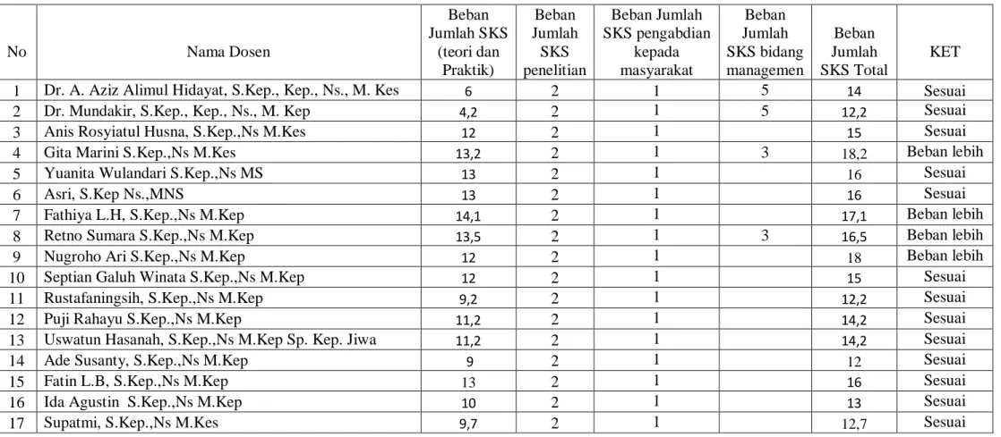 Tabel 2.1 Beban Kerja Dosen S1 Keperawatan dan Ners 