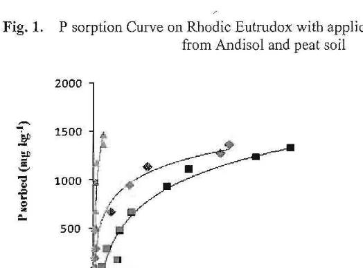 Fig, L P sorption Curve on Rhodic Eutrudox with application ofhumic substances from Andisol and peat soil 