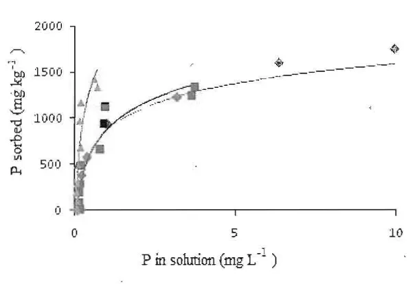 Fig. 4.  P desorption curves of Rhodic Eutrudox 