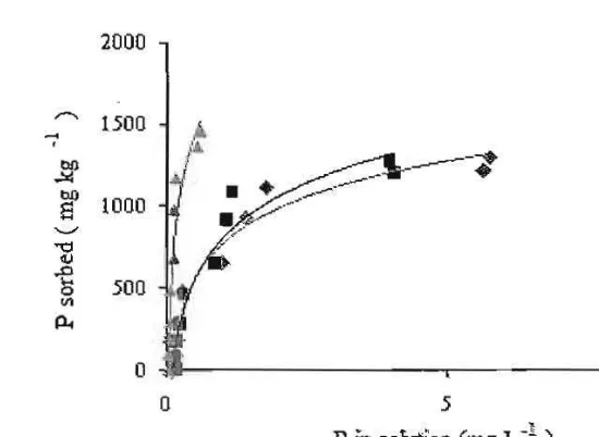 Table 4.  Percentage of P desorbed 