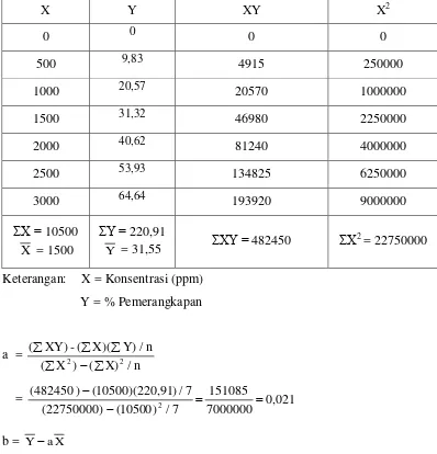 Tabel IC50 dari LTDSK K3 