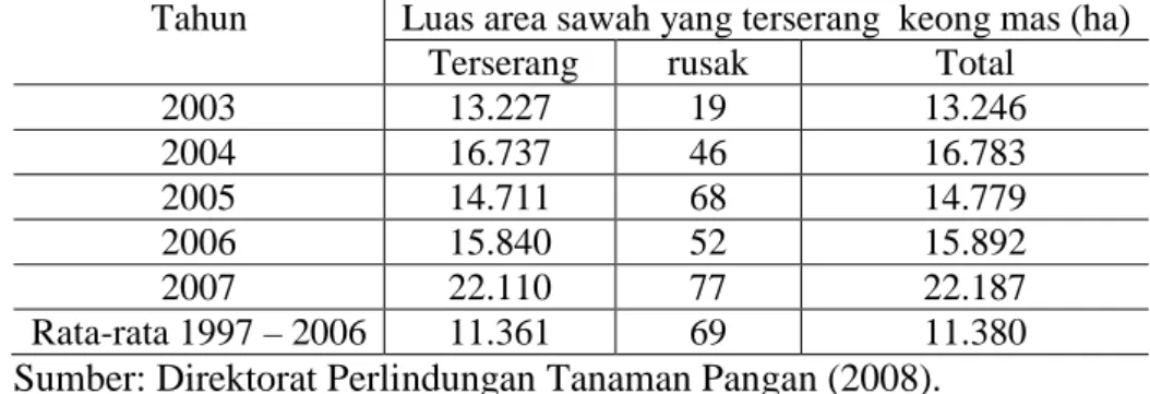 Tabel 1.  Data Luas Serangan Keong Mas di Indonesia Tahun 2003-2007.   Tahun  Luas area sawah yang terserang  keong mas (ha) 