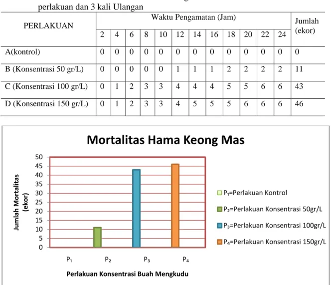 Tabel  2.  Data  Rata-rata  Mortalitas Hama Keong Mas selama 24 Jam  dalam  4  perlakuan dan 3 kali Ulangan 