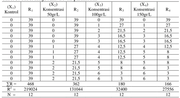 Gambar 2. Rata-rata Mortalitas Hama Keong Mas  Tabel 3. Tabel Kerja Anava Non-parametrik 