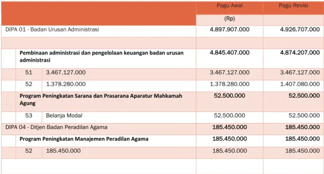 Tabel Pagu Anggaran Tahun 2021 