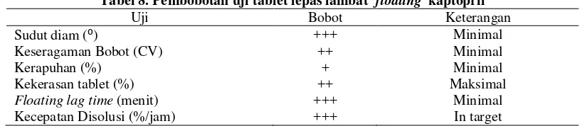 Tabel 8. Pembobotan uji tablet lepas lambat  floating  kaptopril 