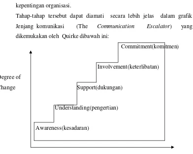 Gambar 1. Grafik Tangga Komunikasi (the communication Escalator )44