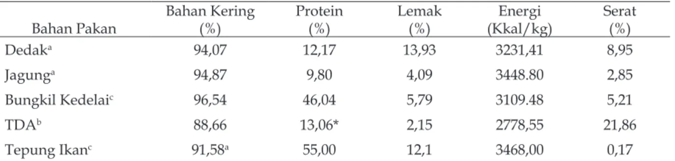 Tabel 1. Kandungan nutrisi bahan penyusun ransum penelitian Bahan Pakan Bahan Kering