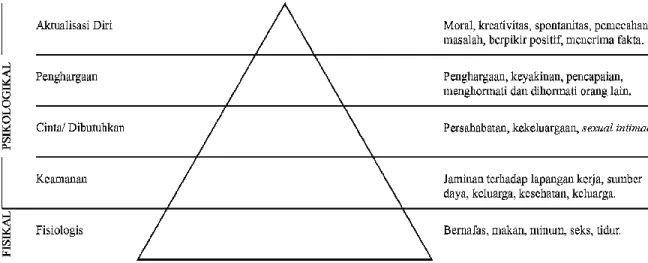 Gambar 4.1.1. Hierarki Kebutuhan Manusia menurut Maslow. 
