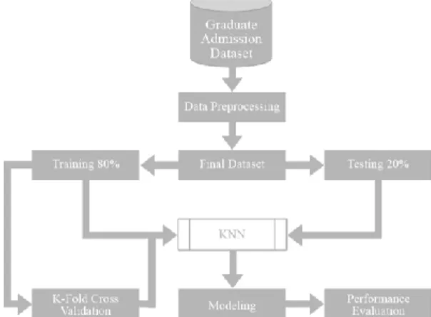 Gambar 2. K-Fold Cross Validation  Setelah  proses  K-Fold  Cross  Validation  selanjutnya  data  akan  diproses  dengan  menggunakan  algoritma  K-NN