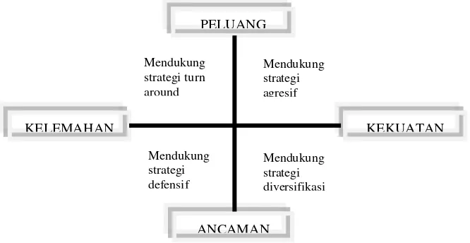 Gambar 2-3. Diagram analisis SWOT (Rangkuti, 2013) 