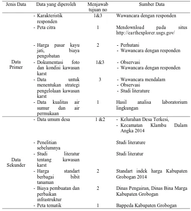 Tabel 3-1. Jenis dan sumber data penelitian 