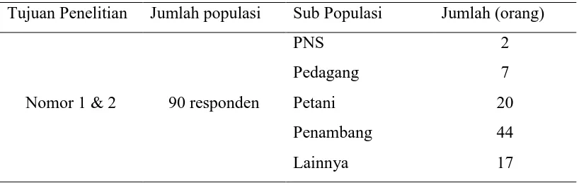 Tabel 3-2. Jumlah Populasi 