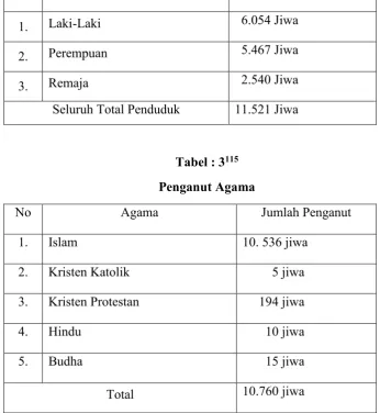 Tabel : 3115 