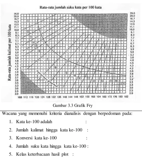 Gambar 3.3 Grafik Fry