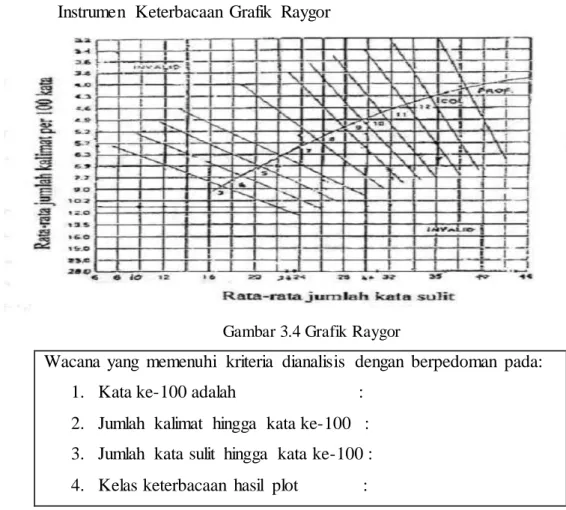 Gambar 3.4 Grafik Raygor 