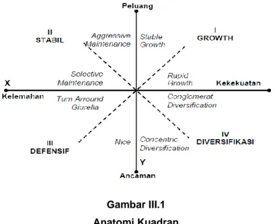 Gambar III.1  Anatomi Kuadran 