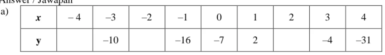 Table 1 / Jadual 1 