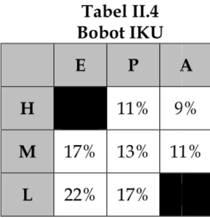 Tabel II.4  Bobot IKU  E  P  A H  11%  9 M  17%  13%  11 L  22%  17% 