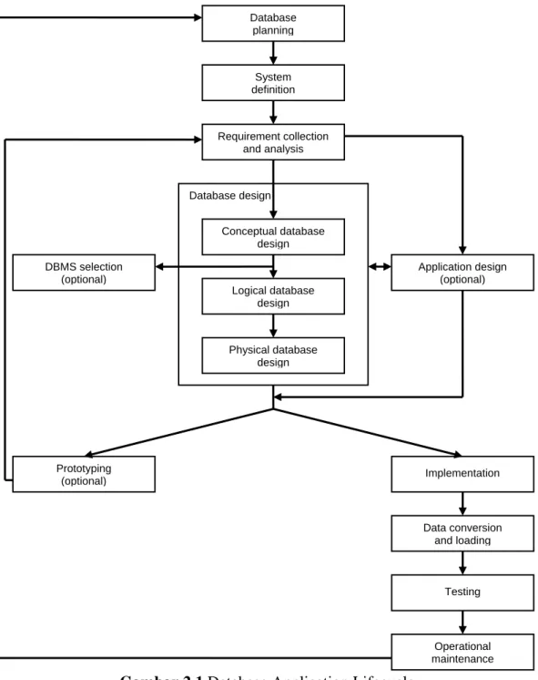 Gambar 2.1 Database Application Lifecycle 
