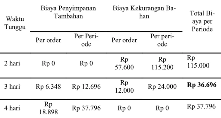 Tabel 2. Kuantitas dan Biaya Persediaan Pengaman Berdasarkan Metode Economic Order Quantity (EOQ)