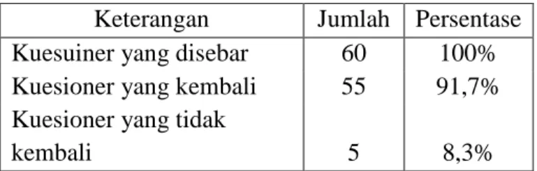 Tabel 4.1 Pengumpulan Data  Keterangan  Jumlah  Persentase  Kuesuiner yang disebar  60  100%  Kuesioner yang kembali  55  91,7%  Kuesioner yang tidak 