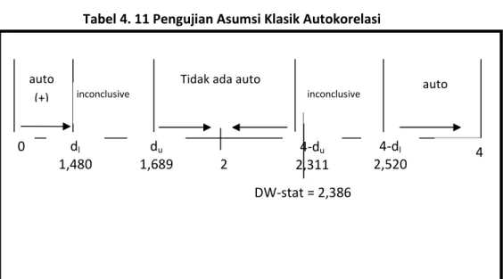 Tabel 4. 11 Pengujian Asumsi Klasik Autokorelasi 