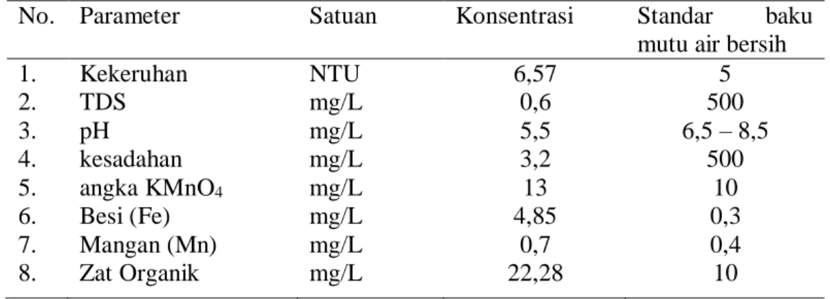 Table 1.Karakteristik air rawa 