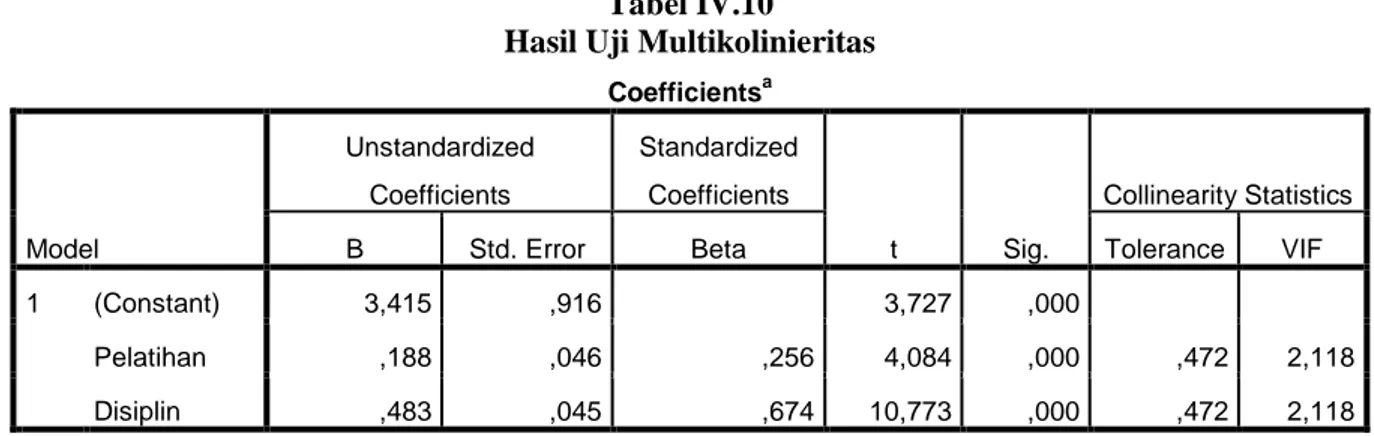 Tabel IV.10  Hasil Uji Multikolinieritas