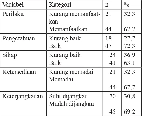 Tabel 1 Distribusi responden berdasarkan variabel yang diteliti