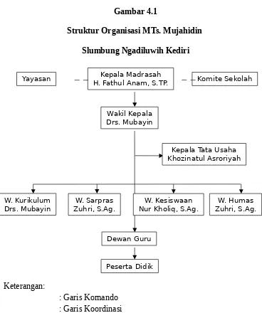Gambar 4.1Struktur Organisasi MTs. Mujahidin 