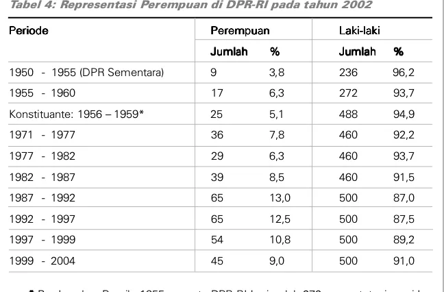 Tabel 4: Representasi Perempuan di DPR-RI pada tahun 2002
