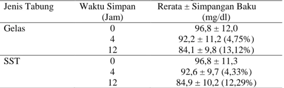 Tabel I. Analisis univariat konsentrasi glukosa serum  Jenis Tabung  Waktu Simpan 