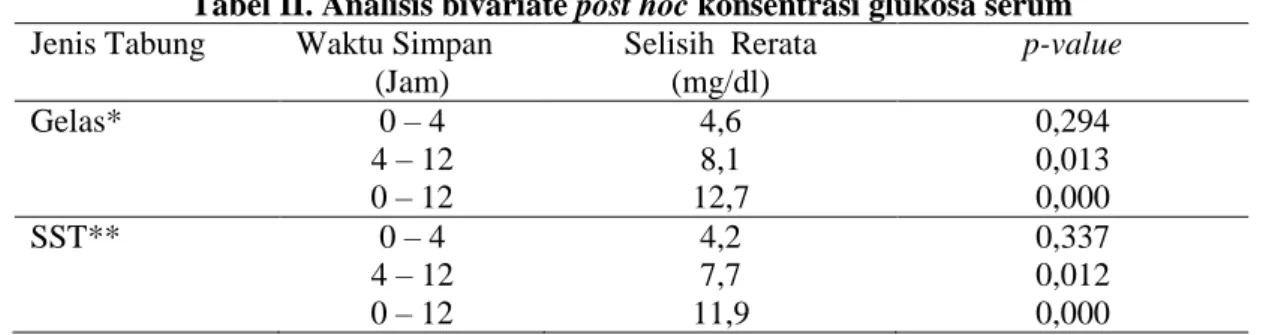 Tabel II. Analisis bivariate post hoc konsentrasi glukosa serum  Jenis Tabung  Waktu Simpan 