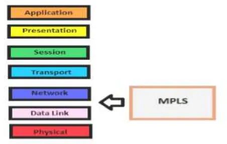 Gambar 2.9 Letak Jaringan MPLS pada OSI Layer 