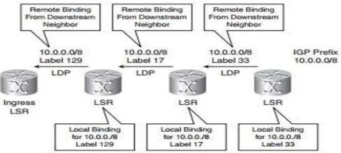 Gambar 2.12 Jaringan IPv4-over-MPLS yang Menjalankan LDP 