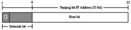 Gambar 2.3 Bagan IP AddressKelas A 
