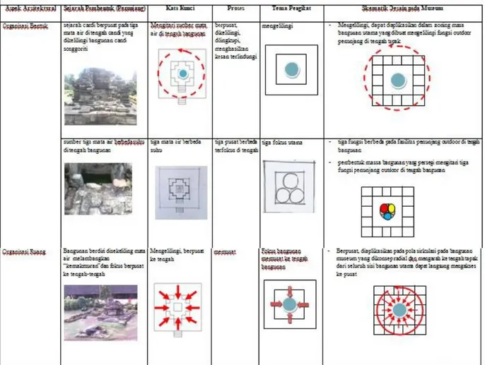 Tabel 2. Konsep Arsitektural Candi Songgoriti 