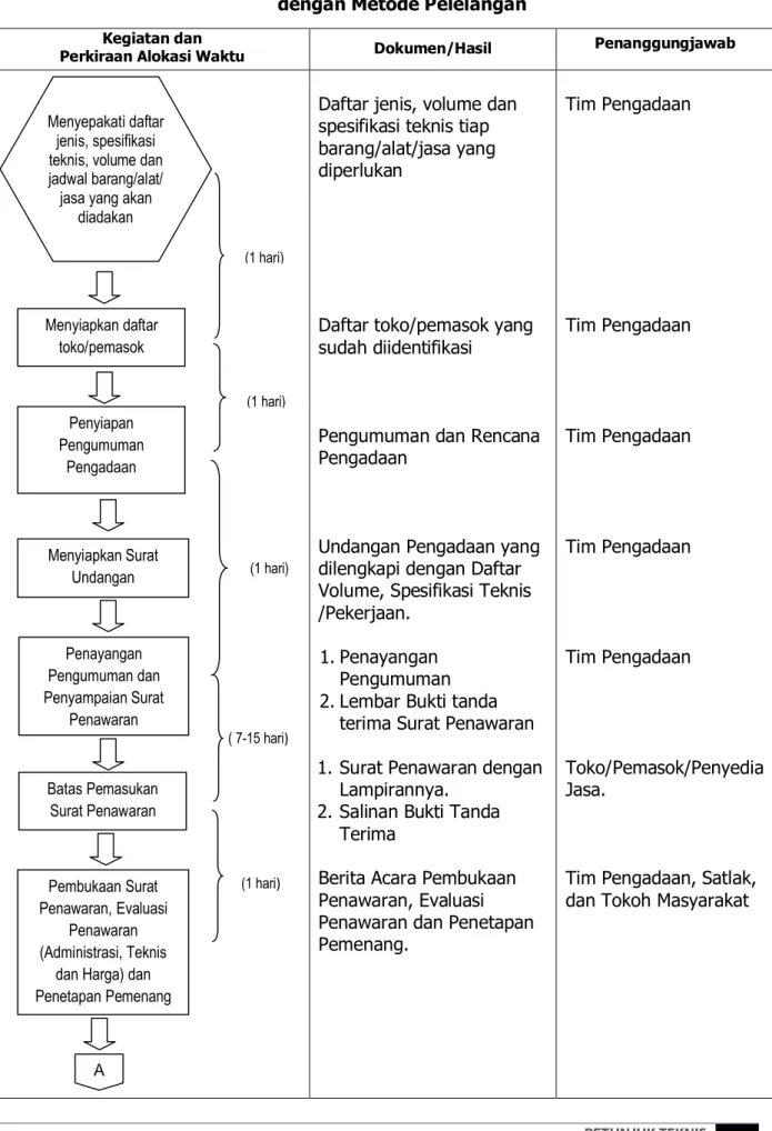 Tabel 3.5 Bagan Alir Tahapan Pengadaan Barang/Jasa dengan Metode Pelelangan