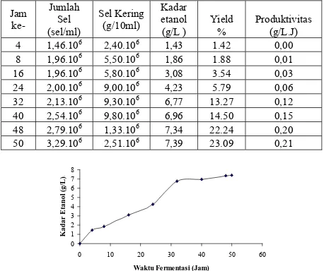 Tabel 1. Hasil Pengamatan Fermentasi dengan Konsentrasi Glukosa dalam Molases 10 % v/v secara Batch   Jam  ke-  Jumlah Sel  (sel/ml)  Sel Kering (g/10ml)  Kadar  etanol  (g/L )  Yield %  Produktivitas (g/L.J)  4 1,46.10 6  2,40.10 6  1,43  1.42  0,00  8 1,96.10 6  5,50.10 6  1,86  1.88  0,01  16 1,96.10 6  5,80.10 6  3,08  3.54  0,03  24 2,00.10 6  9,00.10 6  4,23  5.79  0,06  32 2,13.10 6  9,30.10 6  6,77 13.27  0,12  40 2,54.10 6  9,80.10 6  6,96 14.50  0,15  48 2,79.10 6  1,33.10 6  7,34 22.24  0,20  50 3,29.10 6  2,51.10 6  7,39 23.09  0,21  012345678 0 10 20 30 40 50 60