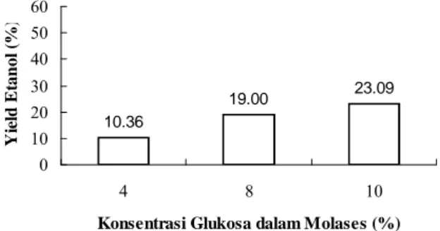 Gambar 4. Yield  Etanol  pada Berbagai Konsentrasi Glukosa dalam Molases  1.3. Pengaruh Konsentrasi Glukosa dalam Molases terhadap Produktivitas Etanol 