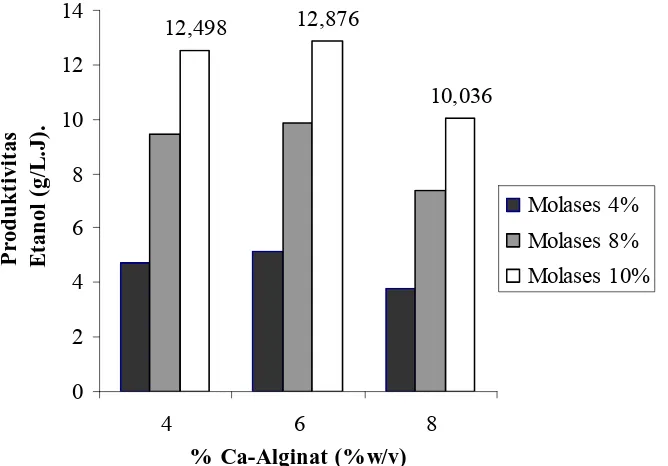 Gambar 11. Produktivitas etanol Vs Konsentrasi Ca-alginat (%w/v) pada Konsentrasi Glukosa dalam Molases  4, 8,10 (%v/v) 