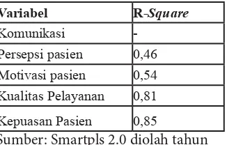 Tabel 2 R-Square