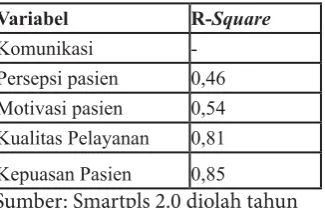 Tabel 2 R-Square