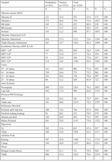 Tabel 1 Distribusi Frekuensi Obesitas dan variabel kovariat berdasarkan Kejadian Prediabetes 