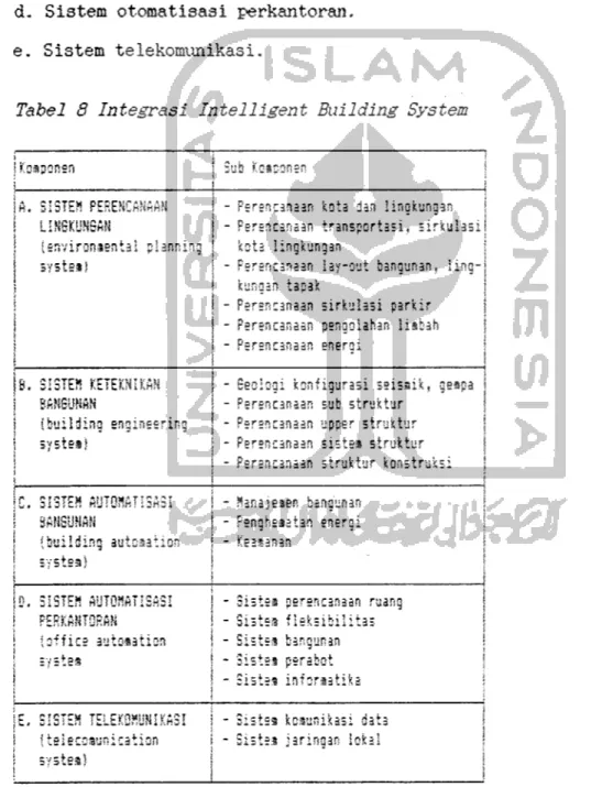 Tabel 8 Integrasi Intelligent Building System